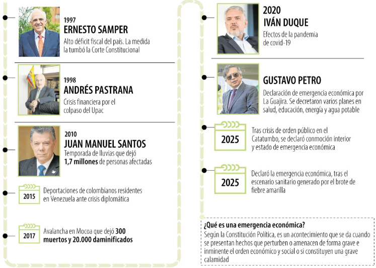 Gobierno anuncia estado de emergencia económica para enfrentar desafíos fiscales de 2026