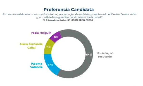 Centro Democrático publica fichas técnicas y cifras de encuestas que coronan a Paloma Valencia candidata presidencial 2026