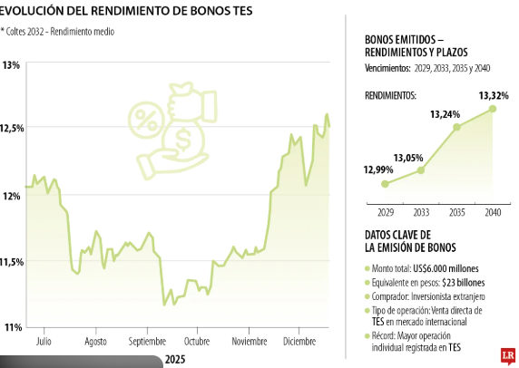 Mercados descartan TES a 14% y dólar por encima de $4.000: ¿qué está calmando las finanzas colombianas?