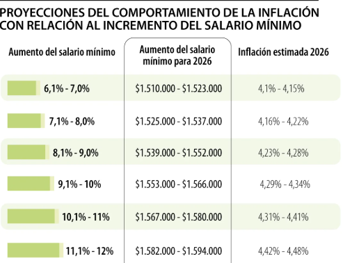 Salario mínimo 2026: ¿Cómo impactaría en tu bolsillo un aumento de dos dígitos y el auxilio de transporte?