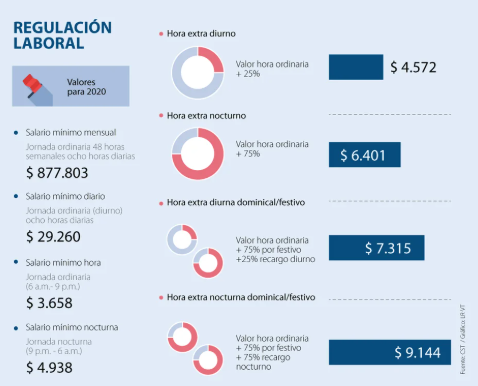 Así se calcula el nuevo recargo nocturno desde las 7 p. m.: guía completa y ejemplos reales
