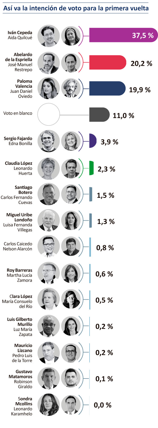 IVÁN CEPEDA 37,5 %, ABELARDO DE LA ESPRIELLA 20,2 % Y PALOMA VALENCIA 19,9 %: NUEVA ENCUESTA DE GUARUMO Y ECOANALÍTICA