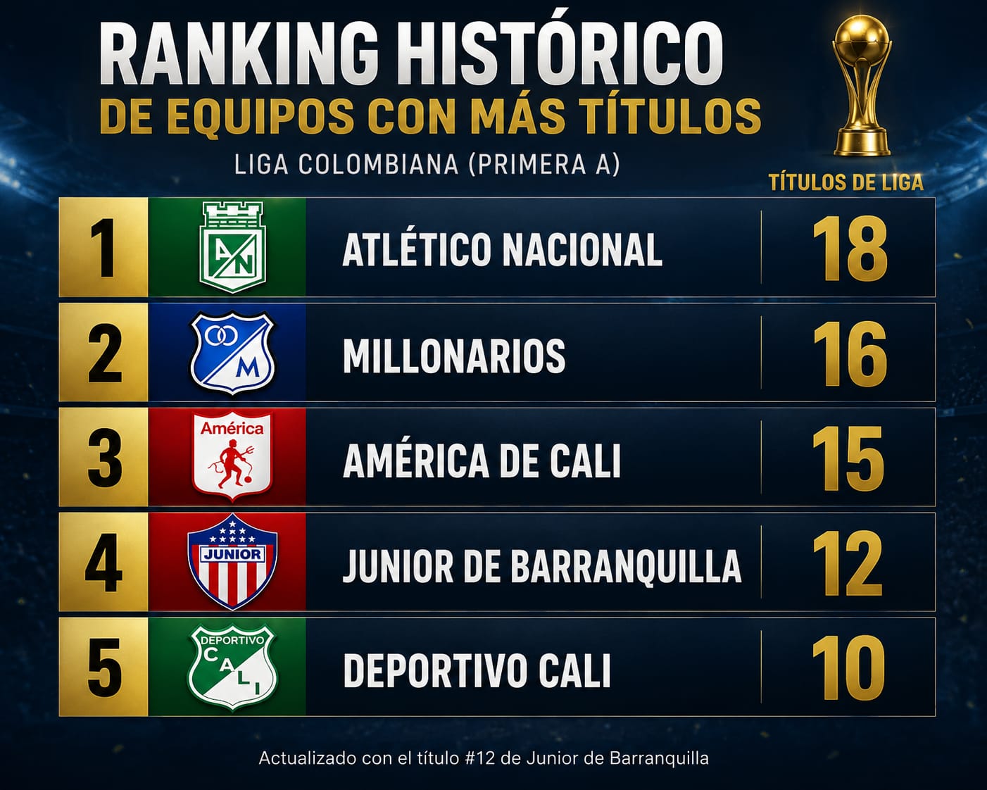 Junior Hace Historia: Se Corona Bicampeón Y Alcanza Su Título Número 12 En La Liga Betplay