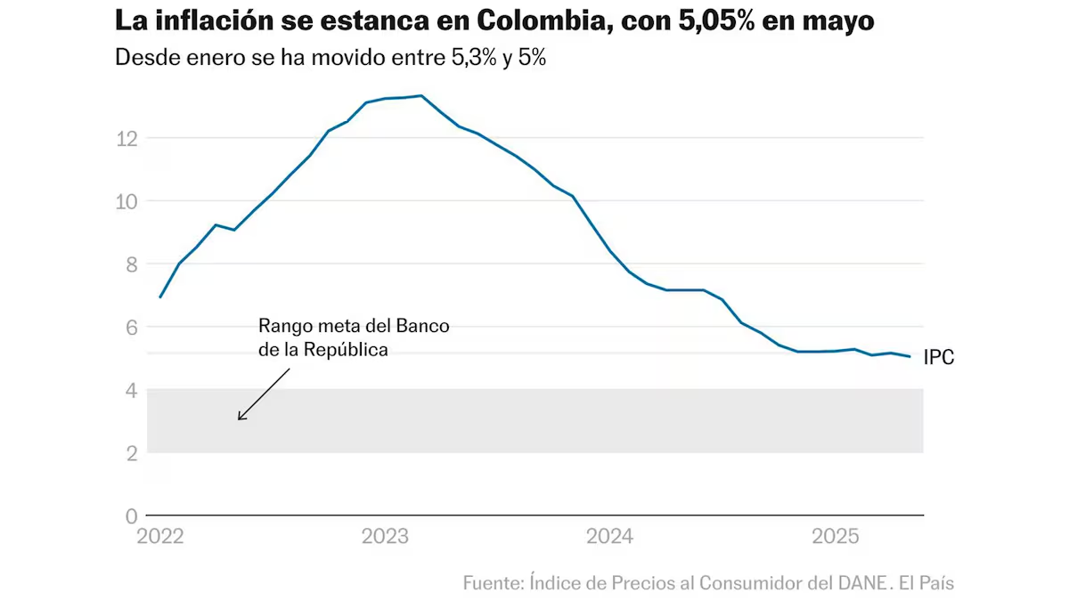 La inflación en Colombia registra un nuevo aumento durante mayo